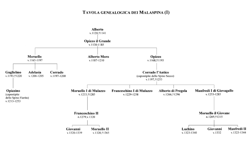 Tavola geneaologica dei Malaspina (I)